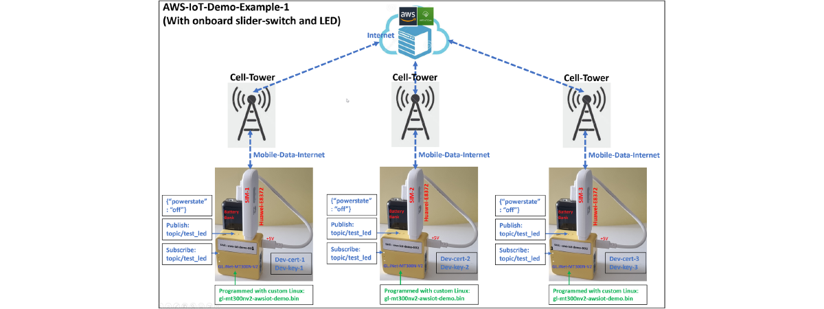 Getting Started with AWS IoT on OpenWrt Routers