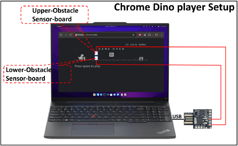 System overview diagram for Chrome Dino auto-player showing monitor obstacles, dual LM393 sensors, Digispark ATtiny85 and USB HID keyboard output