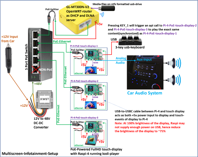 Detailed wiring diagram for DIY in-car infotainment system with PoE switch, pocket router, and Raspberry Pi screens