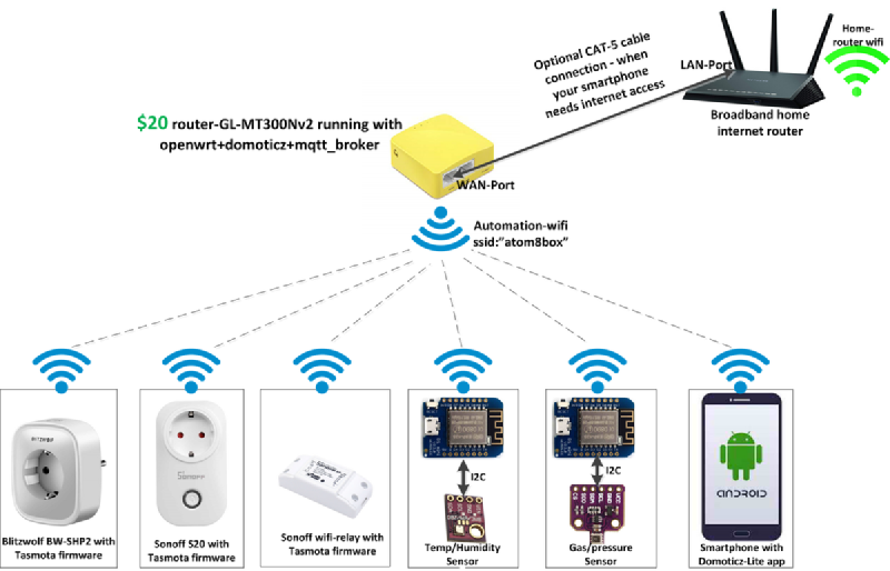 Domoticz home automation gateway setup diagram