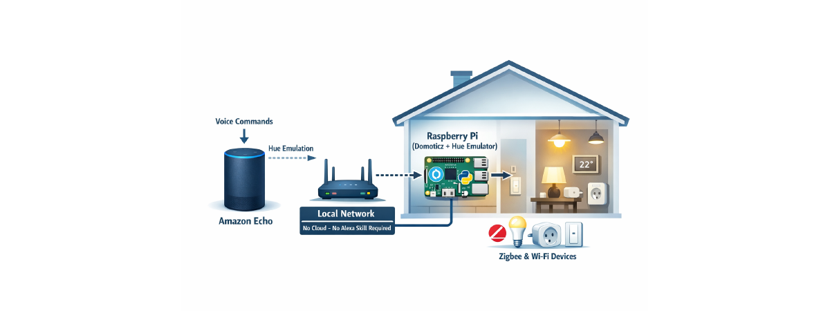 Alexa Controls Domoticz via Philips Hue Emulator