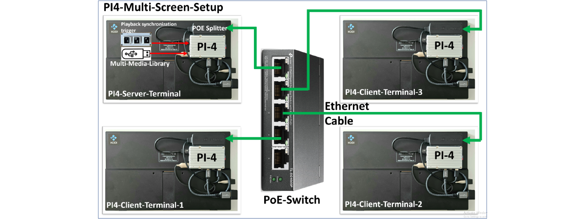 One Cable, Many Screens: A Self-Hosting PoE Raspberry Pi 4 Infotainment System