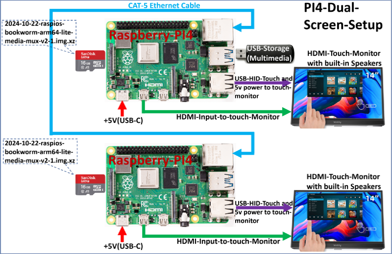 Minimal dual-screen setup: two Raspberry Pi 4 terminals connected directly with an Ethernet cable, master with USB storage