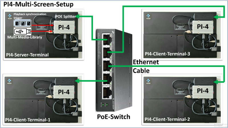Raspberry Pi 4 multi-screen infotainment system setup diagram showing PoE switch, master terminal with USB, and client terminals