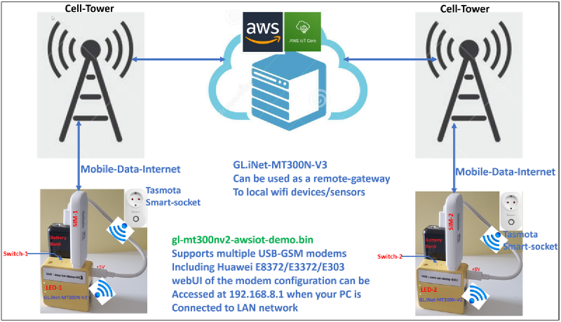 Use case diagram — pocket router as IoT gateway