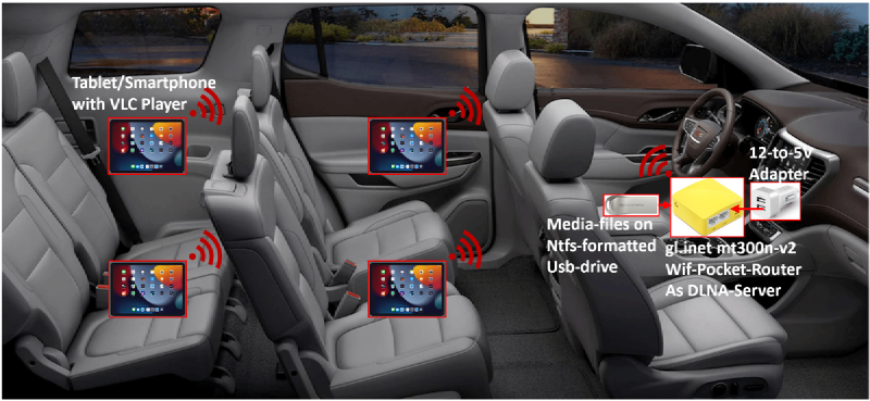In-car infotainment setup: pocket router with USB media drive powered by 12V-to-5V adapter