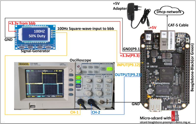 Setup diagram — signal generator, BeagleBone, and oscilloscope