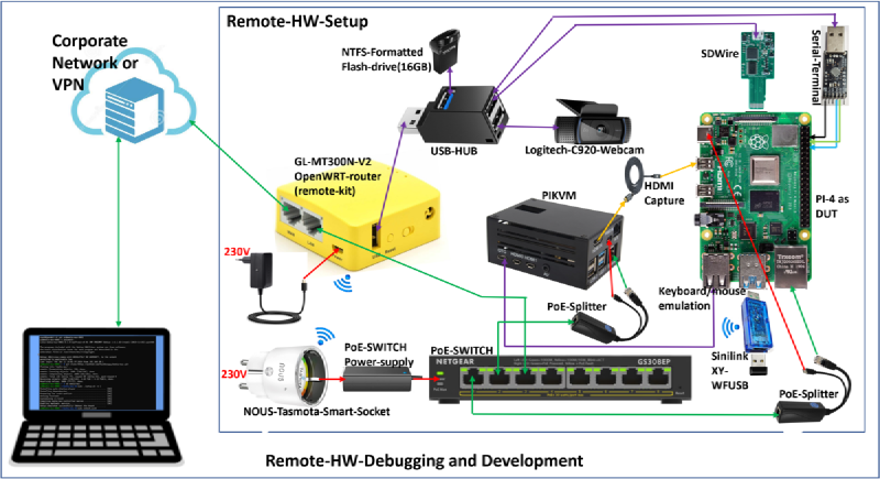 Hardware setup diagram for Remote-Kit with Raspberry Pi 4 as DUT