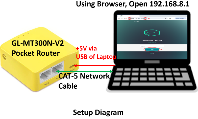 Remote-Kit setup diagram: pocket router controlling PoE switch, PiKVM, SDWire, webcam, and DUT