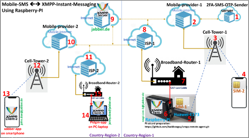 Setup diagram — SMS flows from GSM network through Raspberry Pi to XMPP client
