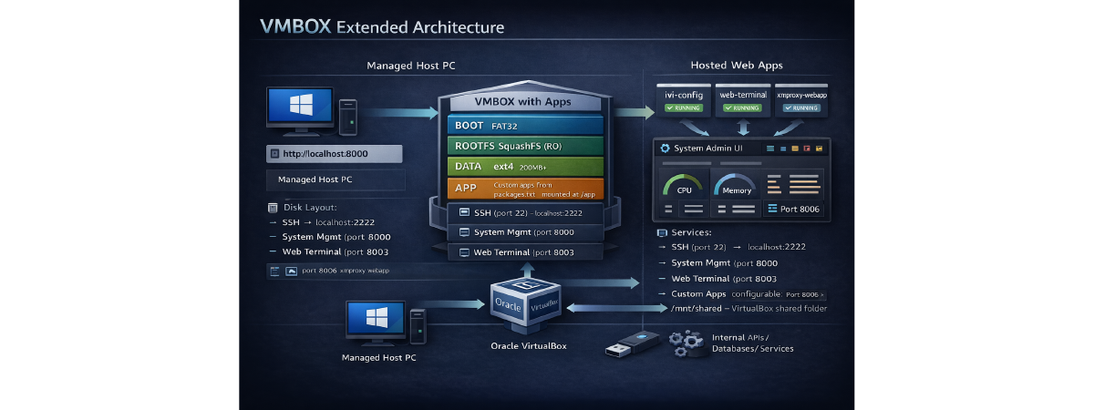VMBOX: Deliver Web Apps as Self-Contained Virtual Machines